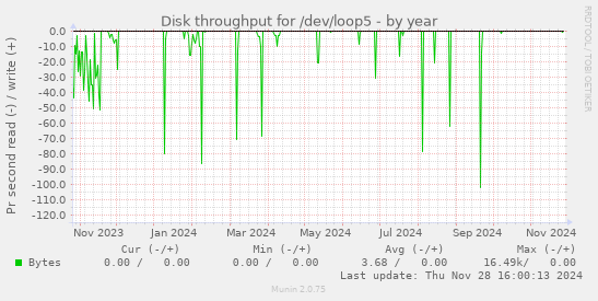 Disk throughput for /dev/loop5