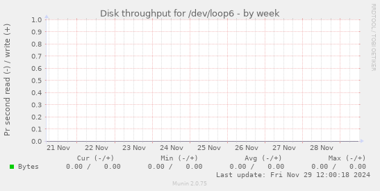 Disk throughput for /dev/loop6