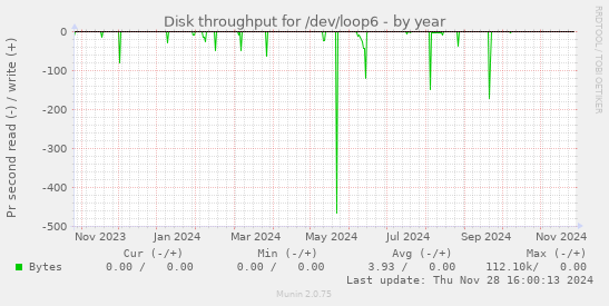 Disk throughput for /dev/loop6