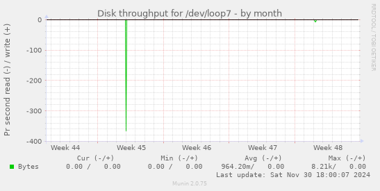 Disk throughput for /dev/loop7