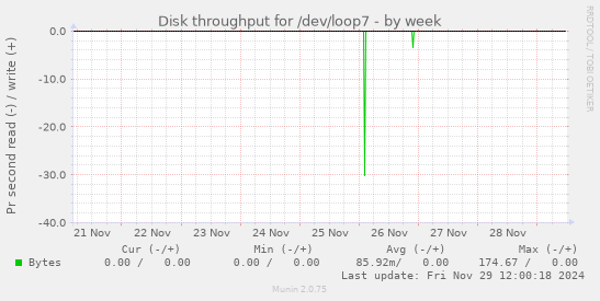 Disk throughput for /dev/loop7