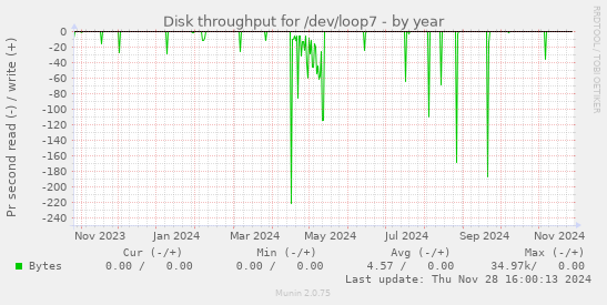 Disk throughput for /dev/loop7