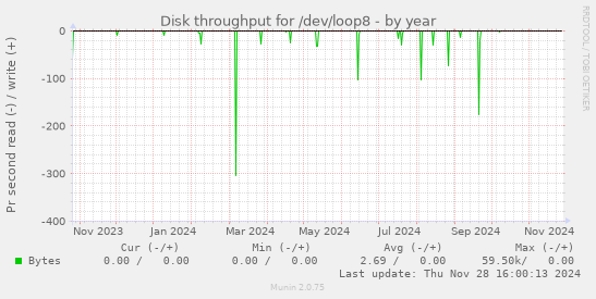 Disk throughput for /dev/loop8