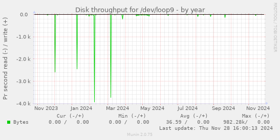 Disk throughput for /dev/loop9