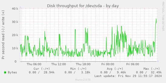 Disk throughput for /dev/sda