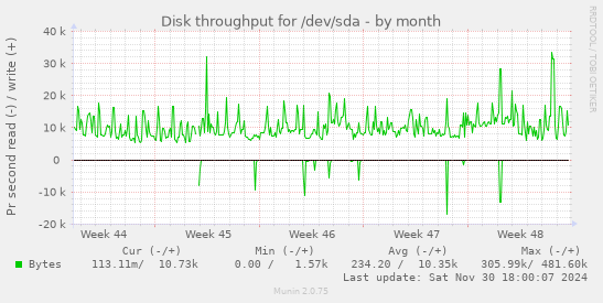 Disk throughput for /dev/sda