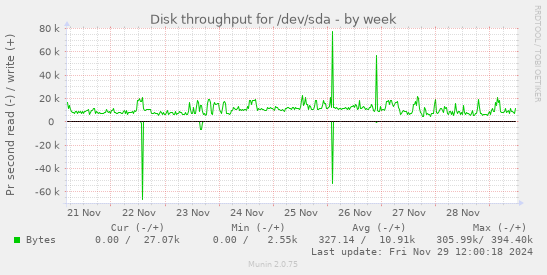 Disk throughput for /dev/sda