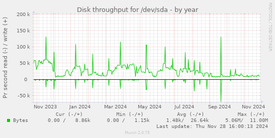 Disk throughput for /dev/sda