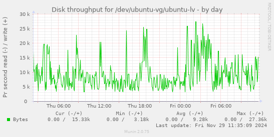 Disk throughput for /dev/ubuntu-vg/ubuntu-lv