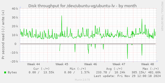 monthly graph