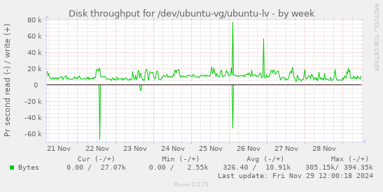 Disk throughput for /dev/ubuntu-vg/ubuntu-lv