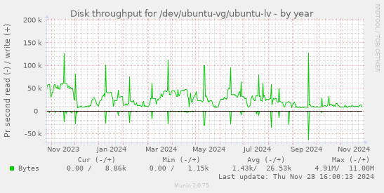 Disk throughput for /dev/ubuntu-vg/ubuntu-lv