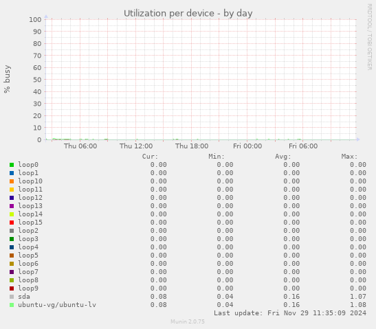 Utilization per device