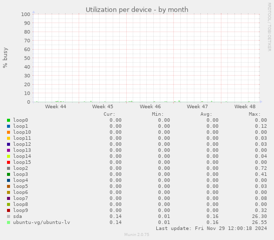 Utilization per device