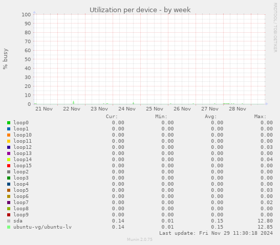 Utilization per device