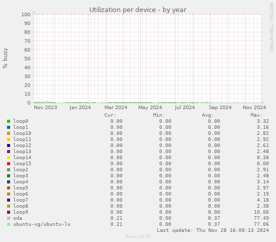 Utilization per device