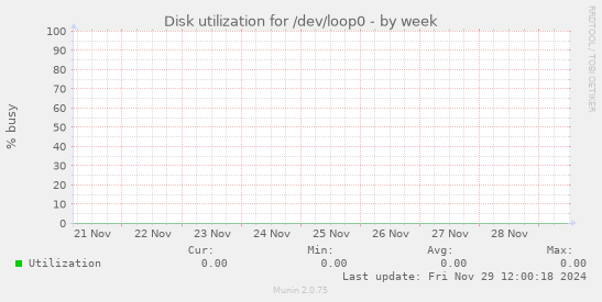 Disk utilization for /dev/loop0