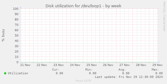 Disk utilization for /dev/loop1