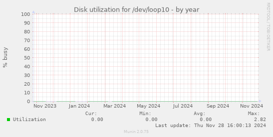 Disk utilization for /dev/loop10