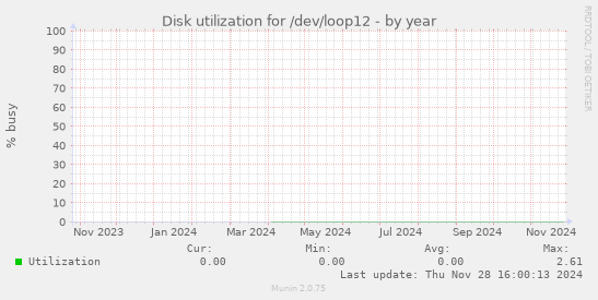 Disk utilization for /dev/loop12