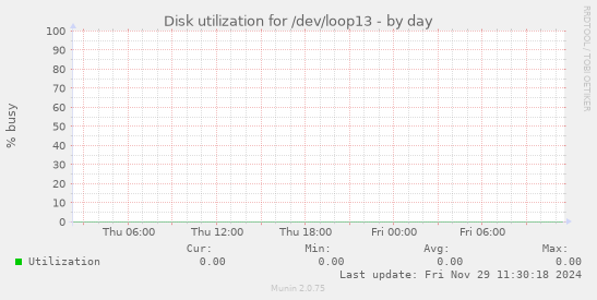 Disk utilization for /dev/loop13