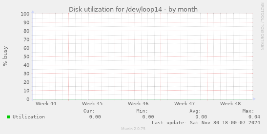 Disk utilization for /dev/loop14