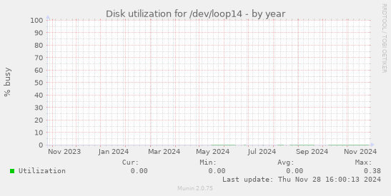 Disk utilization for /dev/loop14