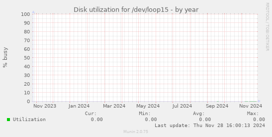 Disk utilization for /dev/loop15