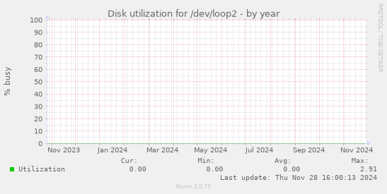 Disk utilization for /dev/loop2