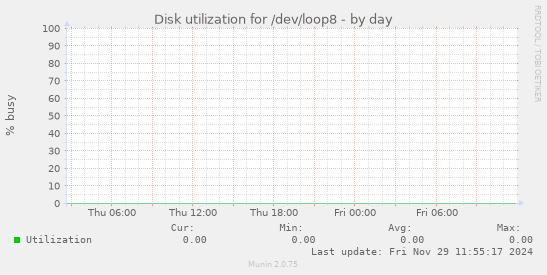 Disk utilization for /dev/loop8