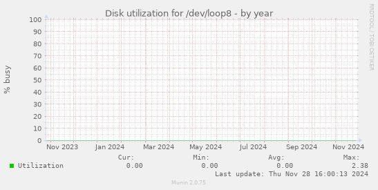 Disk utilization for /dev/loop8