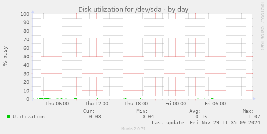 Disk utilization for /dev/sda