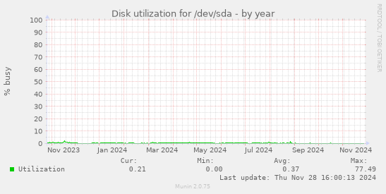 Disk utilization for /dev/sda