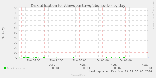 Disk utilization for /dev/ubuntu-vg/ubuntu-lv