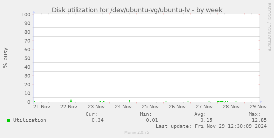 Disk utilization for /dev/ubuntu-vg/ubuntu-lv