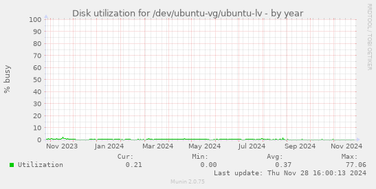 Disk utilization for /dev/ubuntu-vg/ubuntu-lv