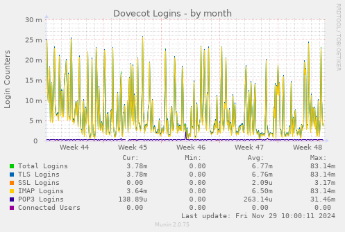 Dovecot Logins