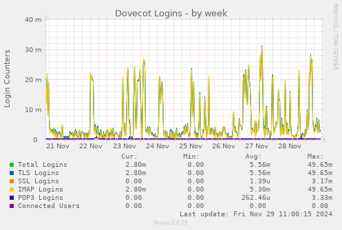 Dovecot Logins