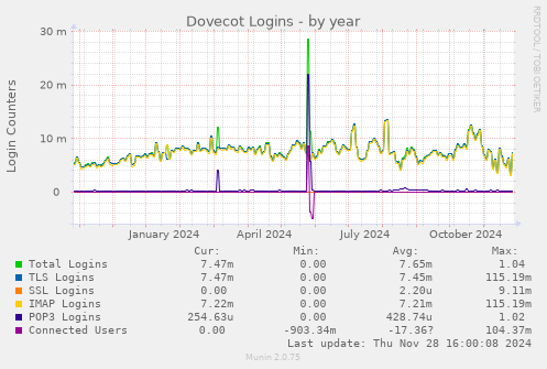 Dovecot Logins