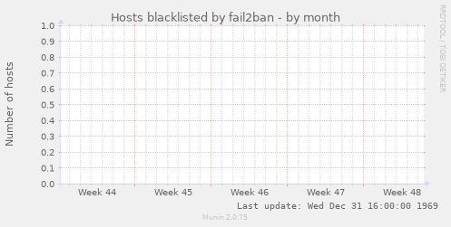 Hosts blacklisted by fail2ban