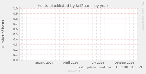 Hosts blacklisted by fail2ban