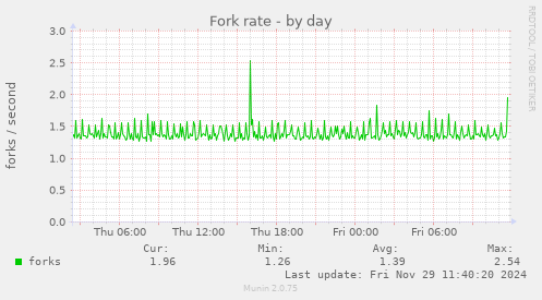 Fork rate