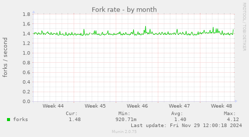 Fork rate