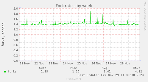 Fork rate