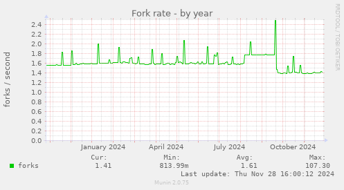 Fork rate