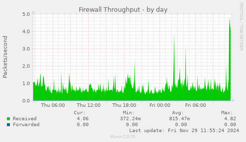 Firewall Throughput