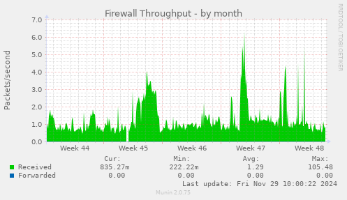 Firewall Throughput