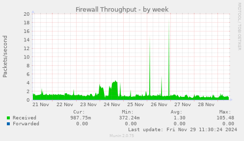 Firewall Throughput