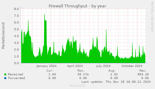 Firewall Throughput