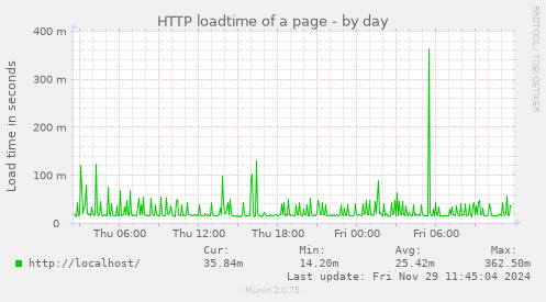 HTTP loadtime of a page